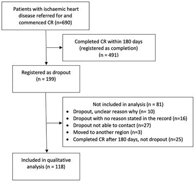 Why Do Patients With Ischaemic Heart Disease Drop Out From Cardiac Rehabilitation in Primary Health Settings. A Qualitative Audit of Patient Charts